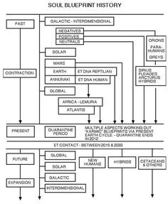 Bashar Soul Blueprint Diagram Soul Blueprint, Human Trafficking Awareness Month, Earth Cycles, Solar Logo, Human Trafficking Awareness, Vibrational Frequency, Black Knowledge, Psychic Development, Abraham Hicks