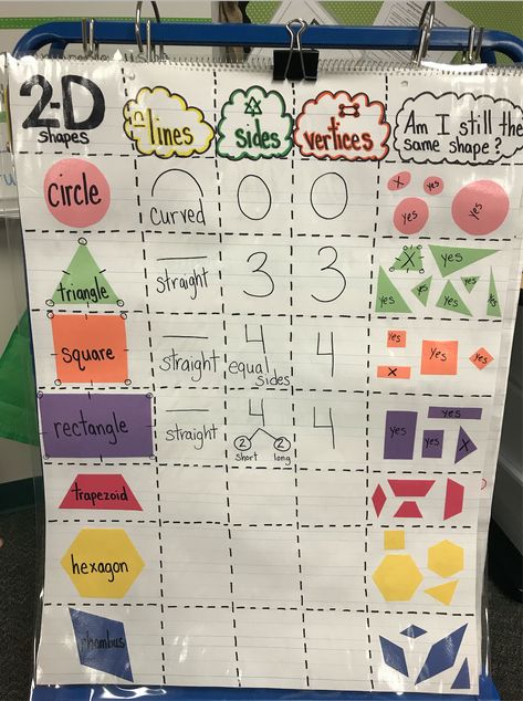 2D Shape Attribute Anchor Chart 2d Anchor Chart, 2d Shape Anchor Chart Kindergarten, 2d Shapes 1st Grade, 2d Shape Lessons, 2d Shapes Anchor Chart First Grade, Teaching 2d Shapes, 2 D Shapes Kindergarten, Shape Attributes Anchor Chart, 2 D Shapes Anchor Chart