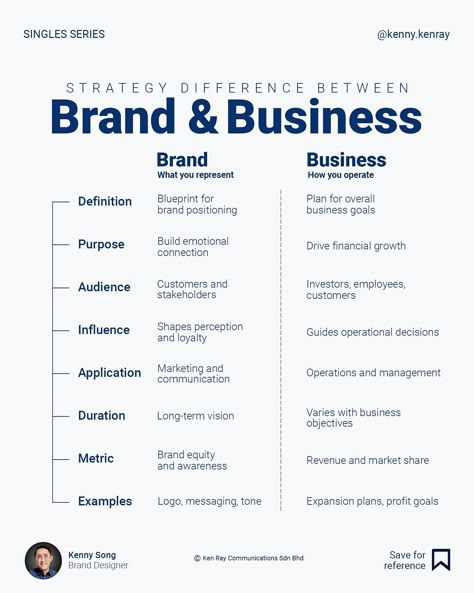 One of my quote posts says, “ Don’t just build a business. Build a brand. In truth, you need both. Every entrepreneur starts by building a business, but his end goal to scale is to build a brand. However, they serve different purposes. Brand strategy builds identity; business strategy drives growth. Notice these two words: build and drive. Follow @kenny.kenray for more mindset shifts to branding and design. #infographics #infographic #brandmarketing #brandingdesign #marketing #corporate... Audience Persona, Brand Strategy Presentation, Marketing Plan Infographic, Marketing Terms, Social Media Portfolio, Loyalty Marketing, Personal Branding Strategy, Branding Basics, Canva Graphic Design