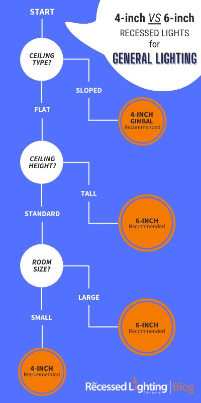 4-inch vs 6-inch recessed lighting - What's the best choice? Recessed Light In Bedroom, Where To Put Recessed Lighting, Where To Place Recessed Lights, Recessed Lighting In Kitchen, Recessed Kitchen Lighting, 4 Inch Recessed Lighting, Canned Lighting, Modern Recessed Lighting, Recessed Lighting Living Room