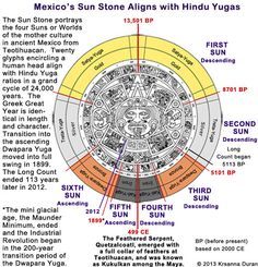 Solar Calendar, Satya Yuga, Evolution Of Life, Ancient Mexico, Age Of Enlightenment, Sacred Science, Mayan Calendar, Crop Circles, Chakra Meditation