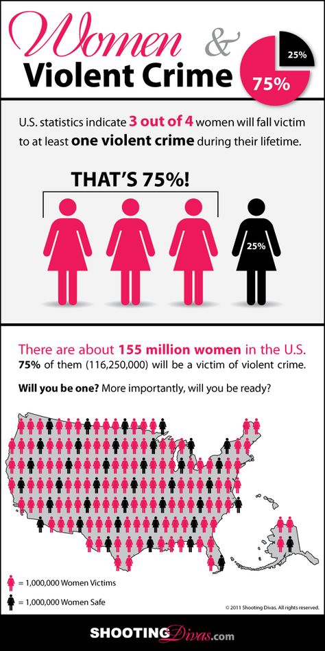 Scary statistics, ladies. Be prepared and refuse to be a victim. Womens Self Defense, Safety Tips For Women, Armed Woman, Self Defense For Women, Damsel In Defense, Self Protection, How To Defend Yourself, Defense Techniques, Self Defense Tips