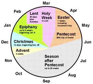 Of course many churches are much more scheduled on the traditional church calendar, which is divided into 7 segments: advent, christmas, epiphany, lent, easter, pentecost, common time (after pentecost). Happy Advent, Liturgical Calendar, Mosaic Tables, Christian Calendar, Liturgical Year, Liturgical Seasons, Anglican Church, Advent Season, Group Ideas