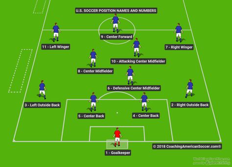 Football Positions, Soccer Number, Soccer Positions, Soccer Training Workout, Soccer Practice Drills, Football Tactics, Football Numbers, Soccer Training Drills, Soccer Academy