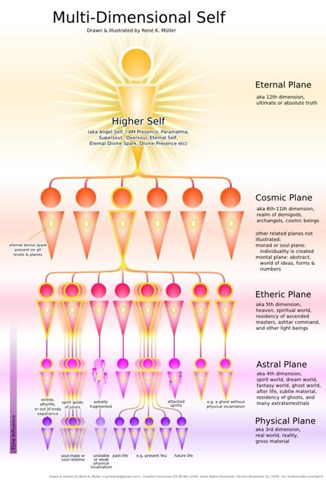 Multi-Dimensional Self: Cosmic plane, Etheric plane, Astral plane, and Physical plane. Nice. Astral Plane, Endocannabinoid System, Spirit Science, Energy Medicine, Astral Projection, Ancient Knowledge, Les Chakras, Chakra Meditation, Energy Work