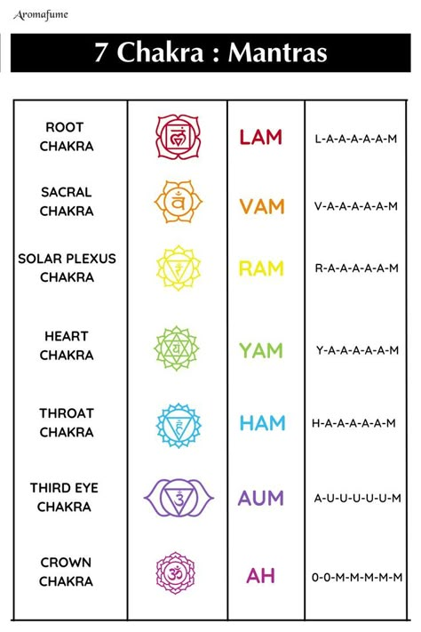 Delve into the profound meanings behind the 7 chakra mantras! These powerful sound vibrations, aligned with each chakra, hold immense transformative potential. Explore how chanting these mantras can help balance & activate your energy centers, promoting a deeper spiritual connection and inner healing. Discover the wisdom within these sacred utterances & how they resonate with your journey towards harmony & enlightenment. #ChakraMantras #EnergyAlignment #ChakraBalancing #InnerPeace #Spiritual Meditation Mantras Sanskrit, Chakra Mantras, 7 Chakras Meditation, Solar Plexus Chakra Healing, Vishuddha Chakra, Chanting Meditation, Chakra Mantra, Manipura Chakra, Esoteric Knowledge