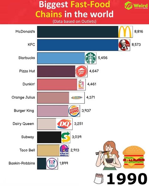 Biggest Fast Food Chains in the World | Biggest Fast Food Chains in the World | By Weird Facts | Facebook Orange Julius, Food Chains, World Data, Baskin Robbins, Dairy Queen, Fast Food Chains, Food Bank, Food Chain, Pizza Hut