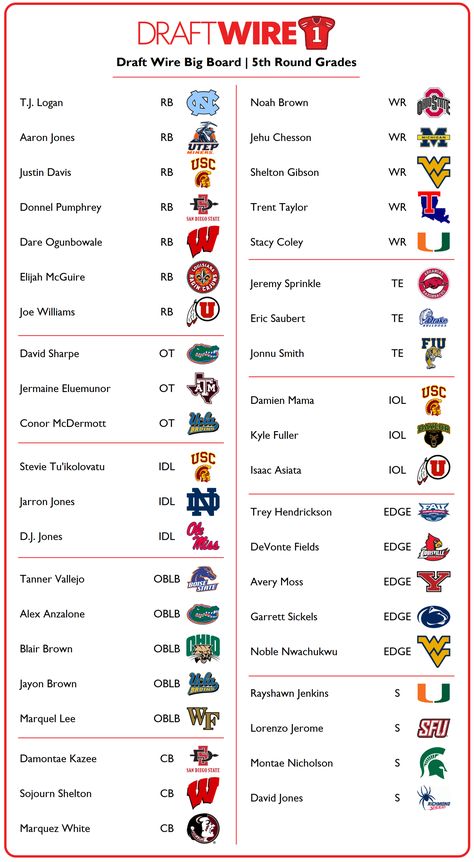 Typically, you’ll see NFL draft analysts’ big boards following the top-down, vertical style, with numerical rankings from No. 1 all the way into the Mr. Irrelevant of the group. This ye… Mr Irrelevant, Nfl Week 1, Football Team Names, Names List, Football Tips, Big Board, 3d Printing Education, College Logo, Football Boys