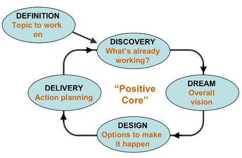 Reading Strategies Anchor Charts, Appreciative Inquiry, Work Infographic, Cognitive Processes, Organizational Change, Clinical Supervision, Career Building, Quality Improvement, Day Planning