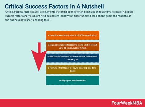 Critical success factors (CSFs) are elements that must be met for an organization to achieve its goals. A critical success factors analysis might help businesses identify the opportunities based on the goals and missions of the business both short and long term. Understanding critical success factors Critical success factors have a few non-negotiable characteristics. They … Critical Success Factors In A Nutshell Read More » The post Critical Success Factors In A Nutshell appeared first on Pestel Analysis, Critical Success Factors, Employee Feedback, Statistical Analysis, Process Improvement, Harvard Business School, Swot Analysis, Business Analysis, Environmental Factors