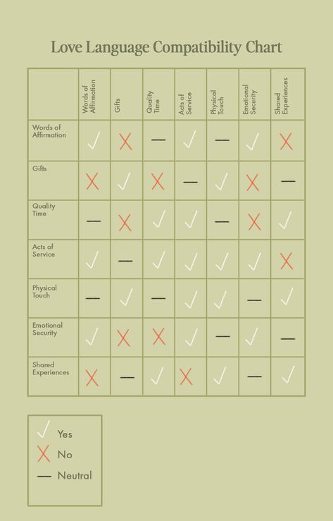 Intellectual Love Language, Quality Time Love Language, Love Languages And Destructive Acts, What Are The 5 Love Languages, Quality Time And Physical Touch Love Language, Physical Touch Love Language, Love Language, What’s Your Love Language, What’s My Love Language Quiz