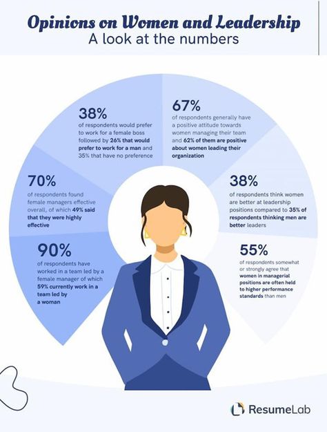 What People Really Think About Females In Leadership [Infographics] Leadership Infographic, Infographic People, Woman Leadership, Women Infographic, Data Graphic, Women Leadership, Circle Ideas, Female Manager, Production Manager