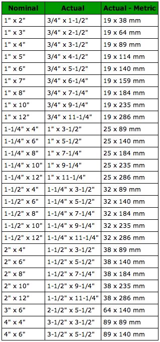 Lumber  Dimensions Fabrikasi Logam, Lumber Sizes, Metric Conversion, Metric Conversions, Wood Lumber, Reference Chart, Conversion Chart, Wood Sizes, Woodworking Tips