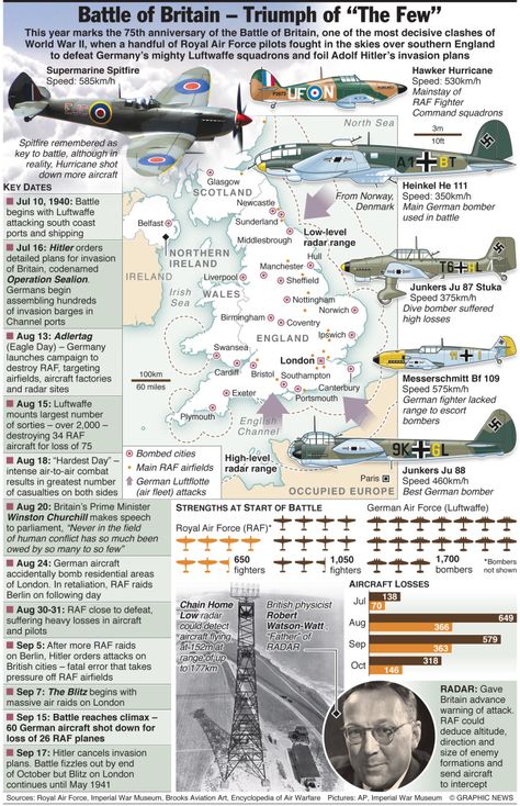 WW2 Battle Of Britain Ww2 Facts, Southern England, Historia Universal, Battle Of Britain, Military Operations, Wwii Aircraft, 75th Anniversary, Winston Churchill, Modern History