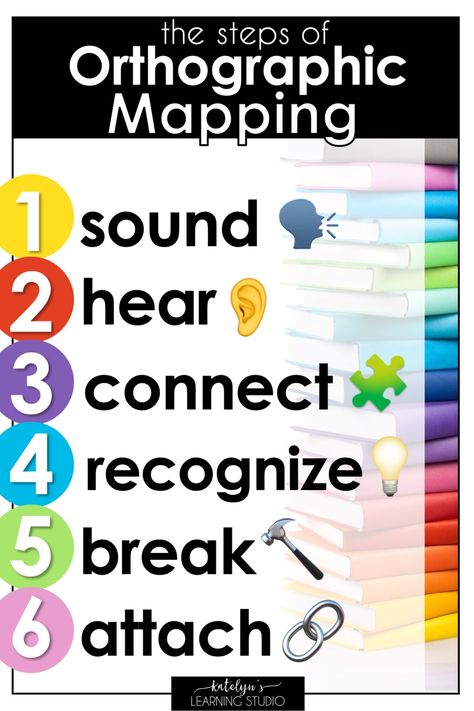 Orthographic Mapping Kindergarten, Orthographic Mapping Sight Words, Mapping Activities, Phonics Wall, Collaborative Teaching, Word Mapping, Orthographic Mapping, Sounds Activities, Phonics Interventions