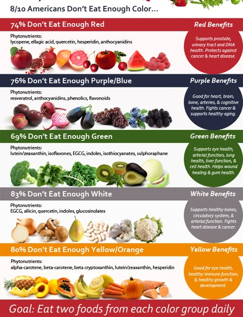 Try and eat two foods from each color group every day! Resep Diet, Makanan Diet, Eat Better, Food Info, Think Food, Food Facts, Nutrition Tips, Raw Food Recipes, Healthy Tips