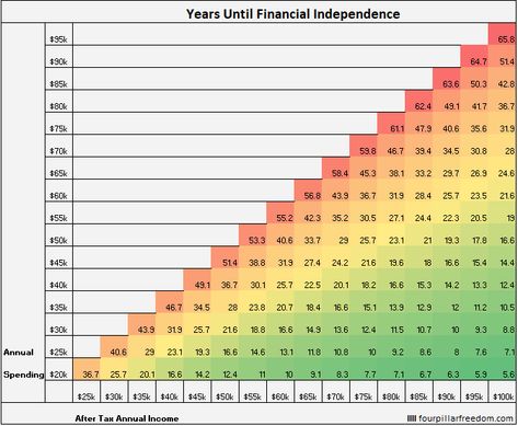 The path to financial independence and retiring early, in one simple chart - MarketWatch Retirement Plaques, Financial Charts, Charlie Munger, Retirement Advice, Financial Independence Retire Early, Retire Early, Household Budget, Retirement Humor, Mind The Gap