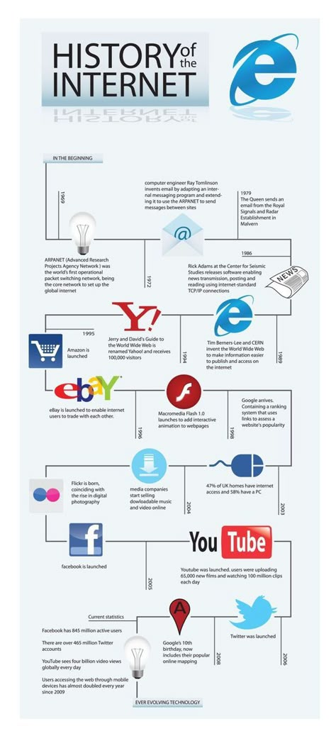 Internet History Infographic by Sharn , via Behance Infographics About Ict, Malware Infographic, History Of Internet, Internet Infographic, History Of Computer, History Of The Internet, Basic Computer Programming, History Infographic, History Of Television