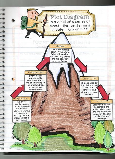 The coolest Plot Diagram ever! Plot Elements- Interactive Reading Comprehension iNotebook. Check out this amazing resource!! http://www.teacherspayteachers.com/Product/Interactive-Reading-Comprehension-iNotebook-Journal-Part-1-1176617 Plot Mountain Anchor Chart, Plot Diagram Anchor Chart, Plot Diagram Activities, Plot Mountain, Teaching Plot, Reading Notebooks, Plot Elements, Plot Structure, Plot Diagram