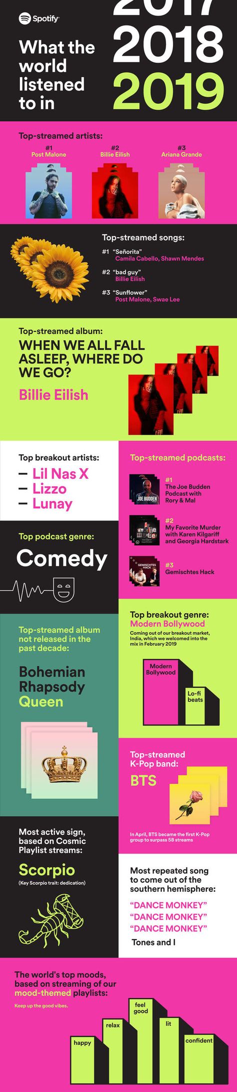 Spotify Wrapped 2019: How to See Your Spotify Year in Review Playlist - Thrillist Yearbook Design Layout, Spotify Design, Graphic Design Portfolio Book, Spotify Wrapped, Yearbook Layouts, Top Podcasts, Yearbook Pages, Yearbook Covers, Top Albums