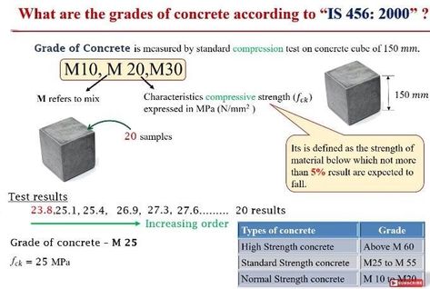 Concrete Stairs Design, Civil Knowledge, Rcc Design, Electrical Engineering Technology, Grade Of Concrete, Stairs Concrete, Standard Staircase, Construction Video, Strength Of Materials