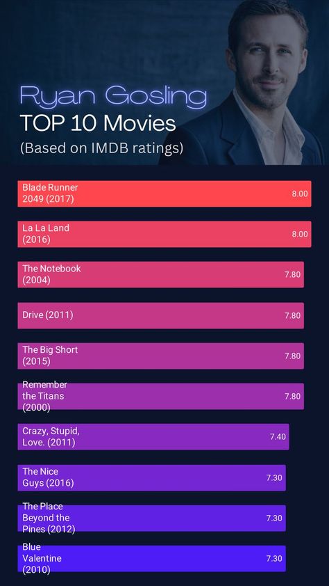 Ryan Gosling's Top 10 Movies:
Blade Runner 2049 (2017),
La La Land (2016),
The Notebook (2004),
Drive (2011),
The Big Short (2015),
Remember the Titans (2000),
Crazy, Stupid, Love. (2011),
The Nice Guys (2016),
The Place Beyond the Pines (2012),
Blue Valentine (2010). Classic Movies List, Ryan Gosling Movies, Netflix Movie List, Top 10 Movies, Top Movies To Watch, Top Rated Movies, Good Animated Movies, Movies To Watch Teenagers, Movie To Watch List