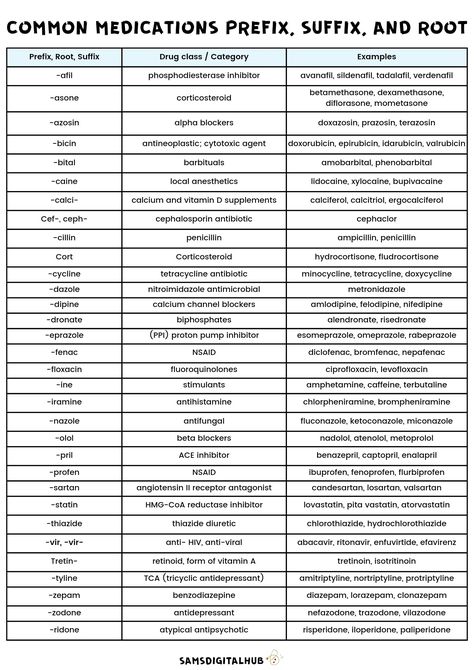 Common medications prefix, suffix cheat sheet for nursing students to make their nursing easy and enjoyable. Our this nursing student bundle contain 7 pages Templates. Nursing School Pharmacology Cheat Sheets, Common Medications Cheat Sheets, Nursing School Notes Study Guides Pharmacology, Medical Terminology Study Cheat Sheets, Pharmacology Prefixes And Suffixes, Nursing Pharmacology Cheat Sheets, Cheat Sheets For Exam, Medical Terminology Cheat Sheet, Siadh Nursing Mnemonic