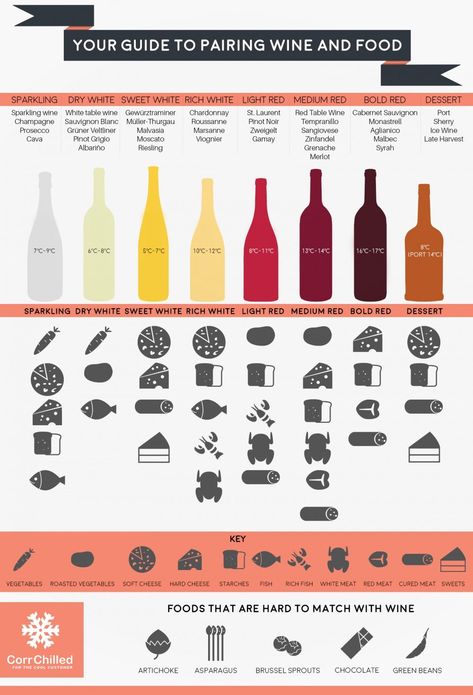 Wine Pairings Chart, Wine Facts, Red Desserts, Wine Blog, Wine Teacher, Wine 101, Food Pairing, Wine And Food, Wine Tasting Party