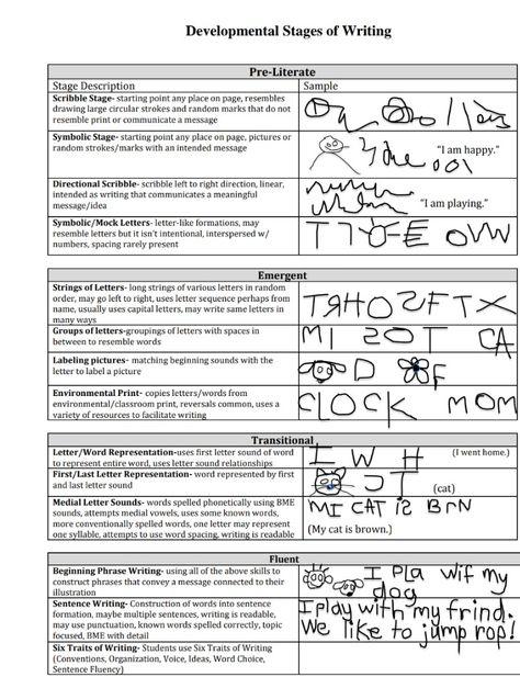 Developmental Stages Of Writing, Written Expression, Stages Of Writing, 2nd Grade Writing, Developmental Stages, 2nd Grade, I Am Happy, Literacy, Free Printable