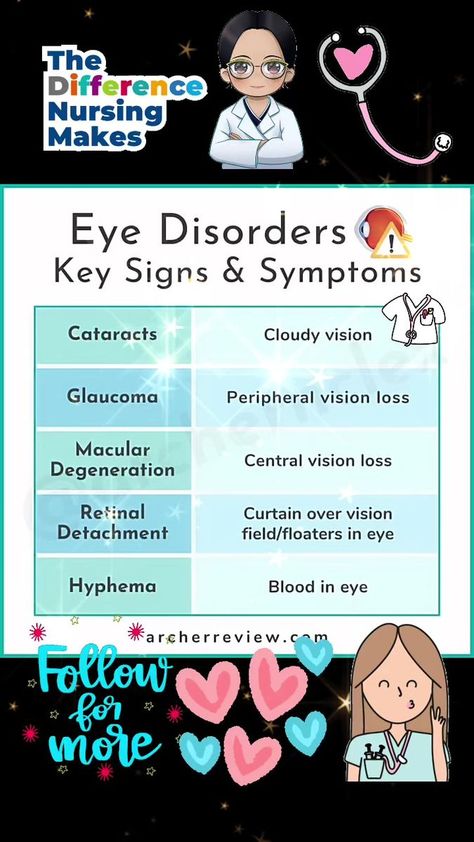 Wrapping up our week on eye disorders for the Next Gen NCLEX, let's talk about the key assessment findings to know for each one!👁️ Cataracts ➡️ cloudy vision👁️ Glaucoma ➡️ peripheral vision loss👁️ Macular degeneration ➡️ central vision loss👁️ Retinal detachment ➡️ curtain over vision field/floaters in eye👁️ Hyphema ➡️ blood in eye📌 Save this chart for your NGN studying and follow @archernclex for more helpful NCLEX resources like this!#nextgenerationnclex #nclexstudying #futurenurses #nclextips #ArcherNclexReview #passnclexwithsimplifynclex #nclexreview #nclexstudying #nclexprep #teamkoreananghilas #TeamHilas #fbreels23video #fbreelsviral #fbreelsfypシ゚viral #nclexpreparation #USRN | Eeyhoj Quindoyos | Skae · Vlog Song Eye Disorders, Nclex Review, Nclex Prep, Peripheral Vision, Vision Loss, Nclex, Signs And Symptoms, Let's Talk About, Let's Talk