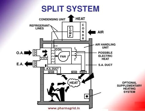 How the Air Handling Unit Works. Know from the diagram. Get details: https://goo.gl/tPDgSj Contact: +91 8017002189 Air Handling Unit, Help Save Money, Hvac Unit, Split System, Word Find, Hvac System, Saving Ideas, Basic Concepts, Mechanical Engineering