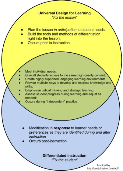 Udl Classroom Design, Udl Classroom Ideas, Udl Classroom, Udl Lesson Plans, Differentiated Instruction Strategies, Higher Education Design, Universal Design For Learning, Math Coach, College Application Essay