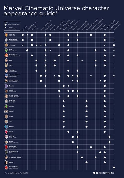 Marvel Cinematic Universe Character Appearance Guide Character Appearance, Mcu Characters, List Of Characters, Captain America Winter Soldier, Data Charts, Marvel Movie, Marvel Entertainment, Wake Up Call, Information Graphics