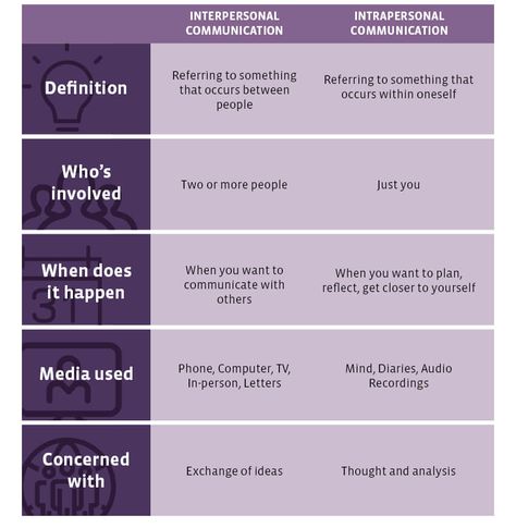 Interpersonal vs Intrapersonal: Be Strong in Both Intrapersonal Communication, Interpersonal Communication, Conflict Management, Nonverbal Communication, Interpersonal Skills, Let It Out, Self Concept, Active Listening, Training And Development