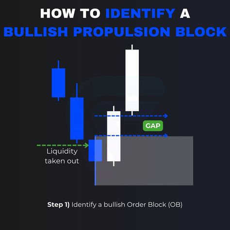 Bullish Propulsion Blocks 🐂📈 . . Propulsion Blocks are a trading concept used by price action traders (also known as SMC or ICT traders). Propulsion Blocks are key areas where price has reacted with previous order blocks. Traders can these areas to identify potential reversals or areas of interest in the market. To find a bullish propulsion block, you must first identify a bullish order block. Once you’ve found a bullish order block, wait for price to retest the zone. It is important that pr... Ict Trading Concepts, Order Block Trading, Ict Trading, Order Block, Candle Stick Patterns, Forex Trading Strategies Videos, Price Action, Trading Tips, Trading Charts