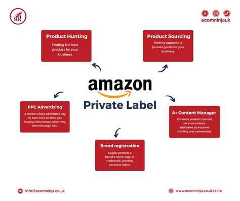 Unlock these crucial services with Ecom Ninja and take your Amazon Private Label business to the next level. Join Ecom Ninja today! . . #ecommercewithecomninja #amazonfbaseller #islamabadamazon #rawalpindiamazoncourse #rawalpindi #amazoninternship #amazonoffice #ecommercewithecomninja #fyp #ecommerce #ecommercetips #amazonppc #amazonfbapakistan Amazon Private Label, Amazon Fba Seller, Ppc Advertising, Amazon Fba, E Commerce Business, Private Label, Online Sales, Marketing Strategies, Email Marketing