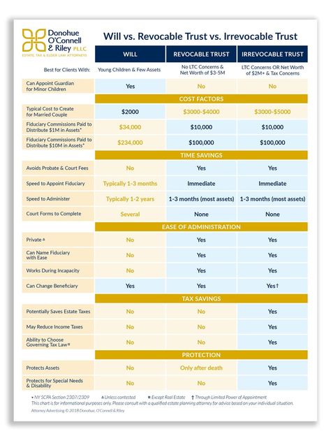 Will Vs Revocable Trust Vs Irrevocable Trust Wills And Trust, Llc Vs Trust, Irrevocable Trust Template, Starting A Trust Fund, How To Open A Trust Fund, Creating A Trust Fund, Revocable Trust Vs Irrevocable Trust, Wills And Trusts Outline, Irrevocable Living Trust