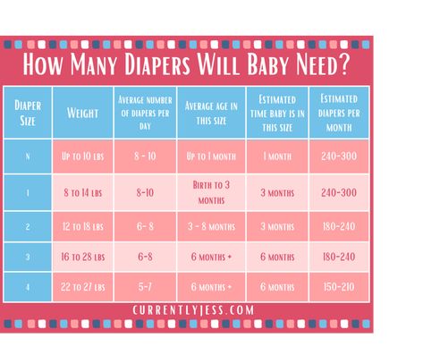 Diaper size chart graphic with information for new parents to create a diaper stockpile. Diaper Stockpile Chart, Diaper Size Chart, Baby Size Chart, Baby Needs, Baby Size, New Parents, Like A Pro, Baby Baby, Baby Nursery