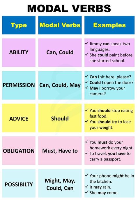 Model Verbs In English, Modals Grammar Chart, Modal Verbs Exercises, Model Verbs, Articles In English Grammar, Tenses Chart, Simple English Sentences, Grammar Chart, Verb Examples