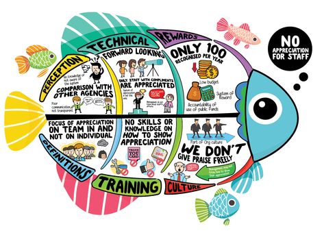 Fish Bone Diagram Mind Mapping infographic design - No Appreciation of Staff 鱼骨头图 思维导图 信息图 to identify root causes of key challenges A fishbone diagram, also known as Ishikawa diagram or cause and effect diagram, is a tool used to visualize all the potential causes of a problem #fishbonediagram #fishbone #mindmapping #infographic #InformationDesign #infographics #鱼骨头图 #思维导图 #信息图 Diagram Design Ideas, Diagram Ideas, Bone Fish, Sea Life Mind Map, Fishbone Diagram Templates, Cause And Effect Diagram, Fish Bone Template, Fish Diagram, Fishbone Diagram