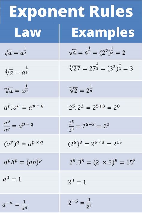 Algebra Tips, Mathematics Notes, Algebra Math, Math Formula Chart, Algebra Formulas, Exponent Rules, Struktur Teks, Exponential Functions, Teaching Math Strategies