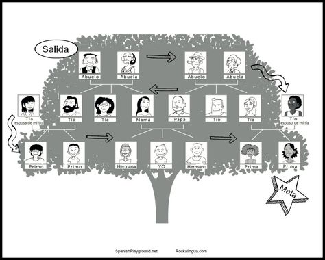 Kids learn Spanish family members with this board game made from a family tree. Family Members In Spanish, Spanish Family Tree, Family Tree Activity, Family Tree Ideas, Family Tree For Kids, Spanish Family, Spanish Reading Comprehension, Learning Spanish For Kids, Tree Project