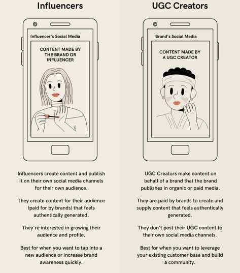 UGC and influencers have similar qualities but different roles. One big difference is the type of content they are paid to create! This resource is a great quick cheat sheet. #MCO335 Ugc Creators, Type Of Content, Paid Media, Creating Content, Contents Design, Social Media Branding, Social Media Channels, Influencer Marketing, Cheat Sheet