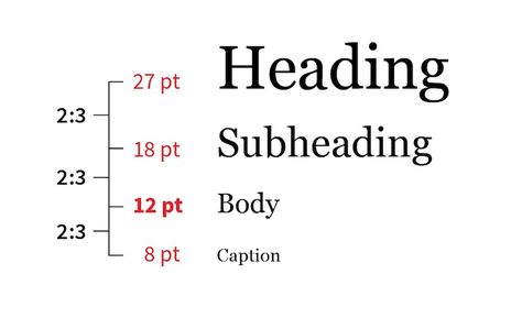 Font Hierarchy Typography Design, Website Typography Design, Font Size Guide, Font Hierarchy, Blog Design Layout, Typography Brochure, Font Psychology, Typography Rules, Heading Design