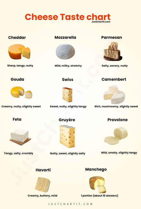 Cheese Taste Chart : Best & Worst Cheese to Try Cheese Types, Type Of Cheese, Cheese Guide, Cheese Infographic, Cheese Types Guide, Cheese Knowledge, Cheese List, Cheese Varieties, Cheese Names