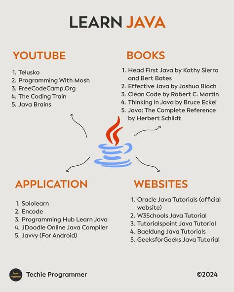 Learn Java #JavaCoding #LearnJava #JavaDeveloper #AndroidDev #ProgrammingLife How To Learn Java, Learn Java Programming, Java Roadmap, Java Programming Code, Java Notes, Java Learning, Learning Programming, Programming Books, Java Code