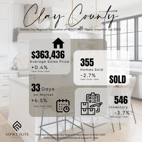 July market stats are out. Prices continue to increase while days on the market decrease. That coupled with the dropping interest rates mean good news for our sellers. If you’ve been thinking about listing your home, give us a call today! Clay City, Jackson County, Realtor Marketing, Berkshire Hathaway, Kansas City Mo, City Living, Home Ownership, Estate Homes, Kansas City