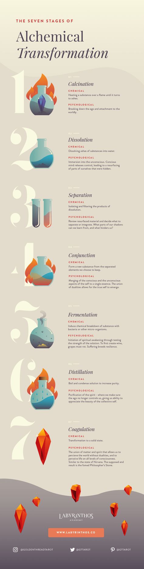 Programación lineal  Transformation - Alchemy Infographic, Spiritual Lesson, Spiritual Infographic, Occult Infographic, Witchcraft Infographic Spiritual Infographic, Alchemy Symbols, Tarot Learning, Book Of Shadows, The Seven, Sacred Geometry, Alchemy, Reiki, Sake