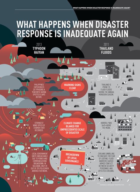 Typhoon Haiyan Illustration Typhoon Infographic, Scene Illustration, Lettering Guide, Disaster Response, Graphic Design Infographic, International Design, Design Competitions, An Article, Data Visualization