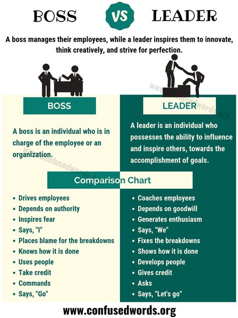 BOSS vs LEADER: 10 Huge Differences between Leader vs Boss - Confused Words Boss Versus Leader, Boss Vs Leader Picture, Boss Vs Leader Quotes, Leader Vs Manager, Boss Vs Leader, Leadership Workshop, Business Strategy Management, Good Leadership Skills, Success Pictures